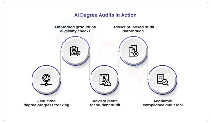 AI degree audit system in Action