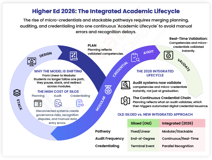 Integrated-Academic-Lifecycle