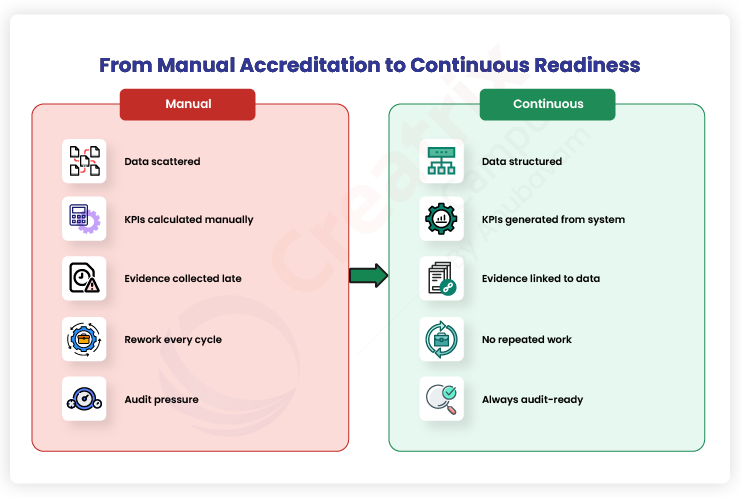 From Manual Accreditation to Continuous Readiness