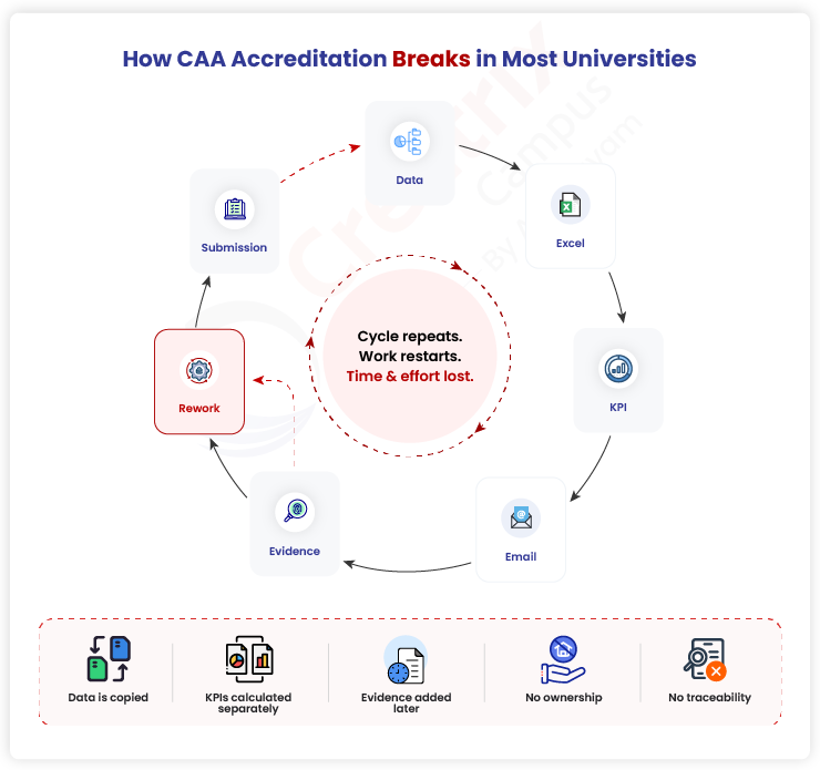 How CAA Accreditation Breaks in Most Universities