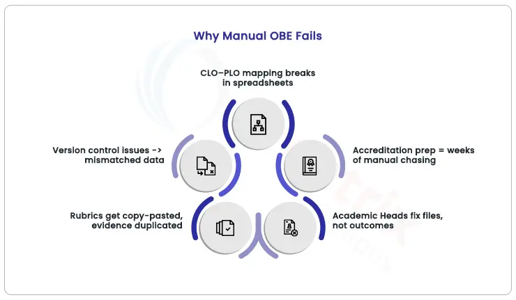 Why Manual OBE Fails