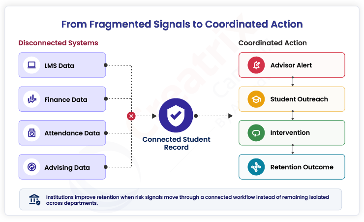 From Fragmented Signals to Coordinated Action