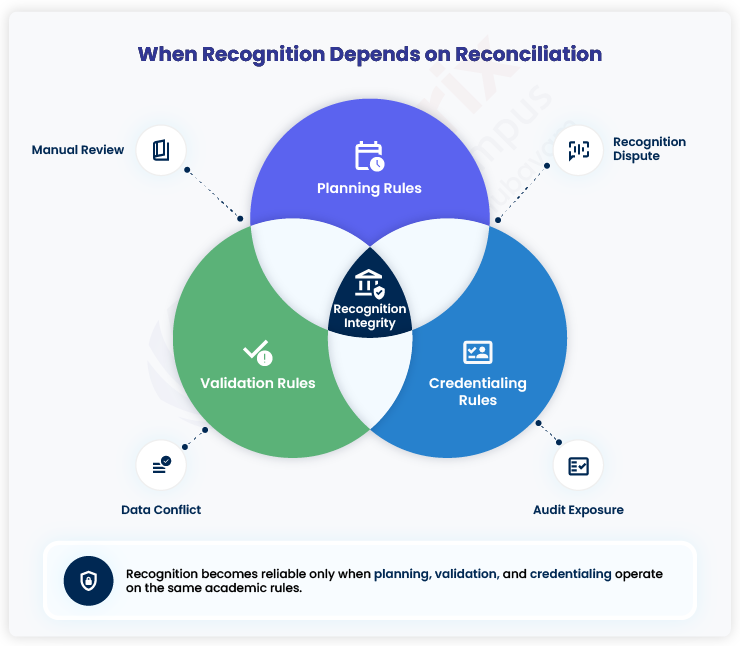 When Recognition Depends on Reconciliation