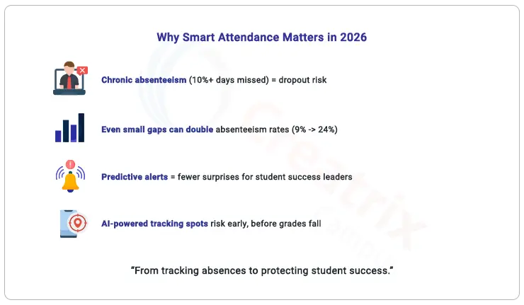 Why Smart Attendance Matters in 2026 Smart student attendance system