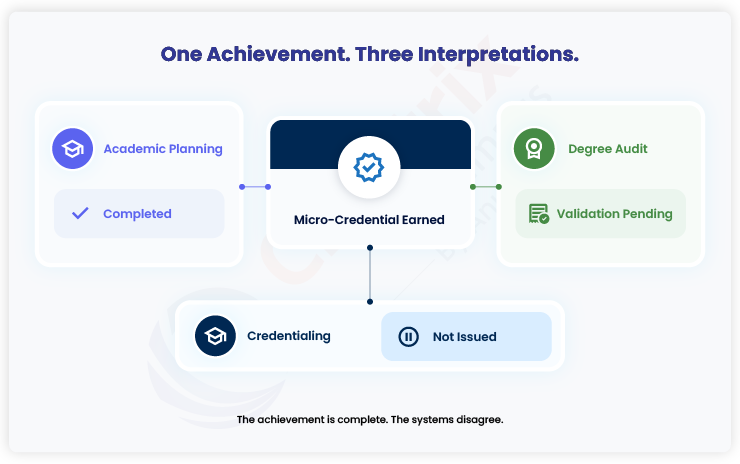 One Achievement. Three Interpretations