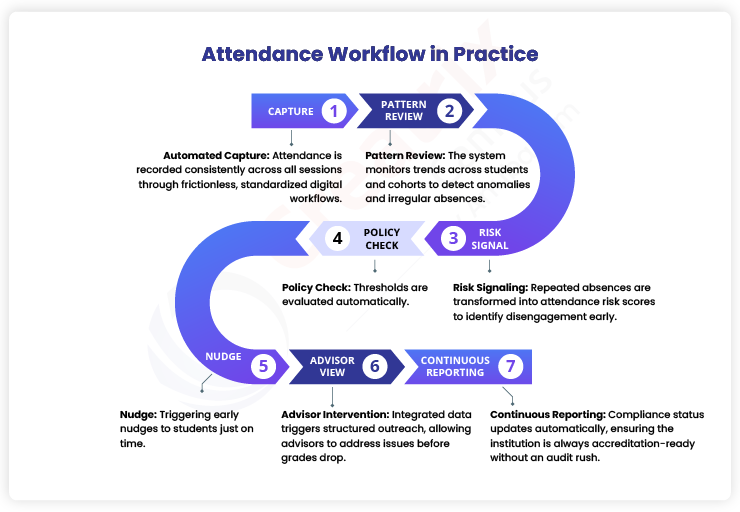 Attendance-Workflow-in-Practice