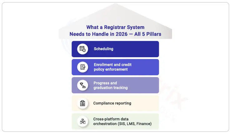 What a Registrar System Needs to Handle in 2026 - All 5 Pillars