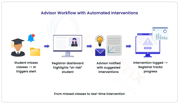 Advisor Workflow with Automated Interventions student attendance tracking system