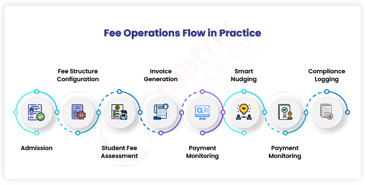 Fee Operations Flow in Practice