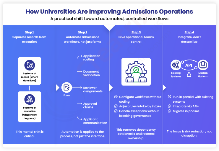 How Universities Are Improving Admissions Operations