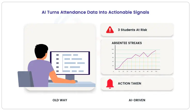 AI Turns Attendance Data Into Actionable Signals