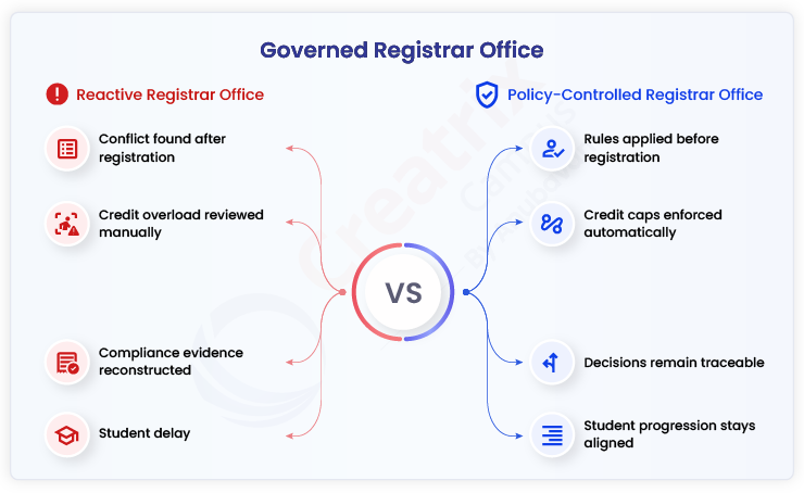 Governed Registrar Office