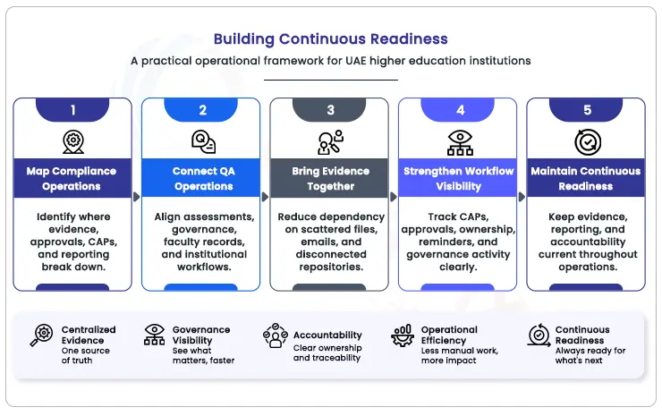 Building Continuous Readiness