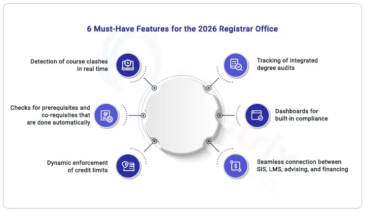 6 Must-Have Features for the 2026 Registrar Office