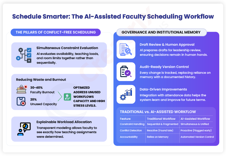 Schedule Smarter: The Al-Assisted Faculty Scheduling Workflow