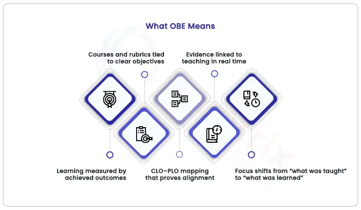 What OBE Means outcome-based education implementation