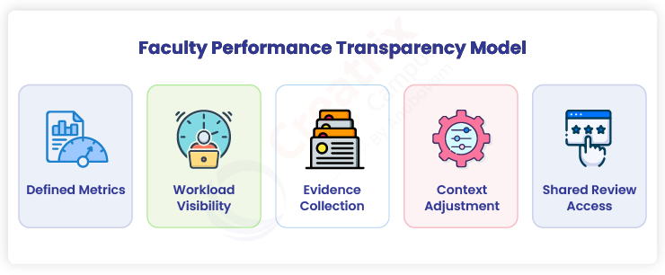Faculty Performance Transparency Model
