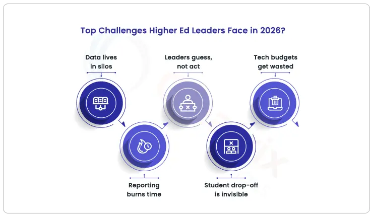 Top Challenges Higher Ed Leaders Face in 2026?