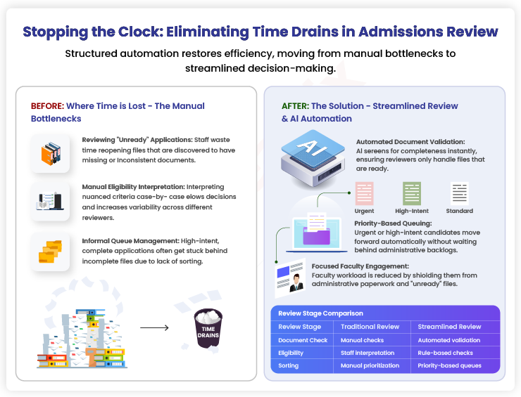 Stopping the Clock Faster admissions application review process
