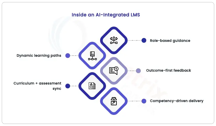 AI-integrated LMS platforms in 2026. Why Legacy Platforms Are Failing