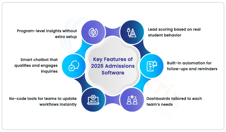Key Features to Expect in 2026 Admission Software