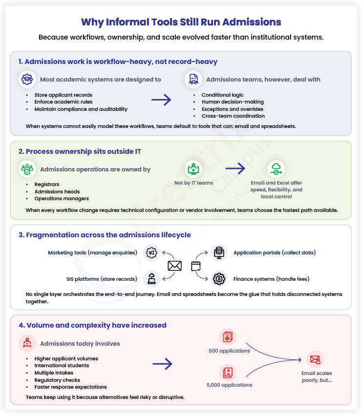 Why Informal Tools Still Run Admissions