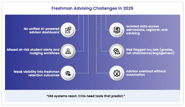 Freshman Advising Challenges in 2026
