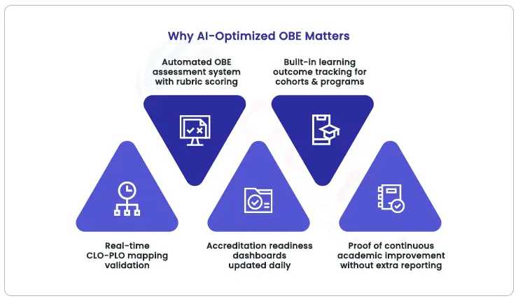 Why AI-Optimized OBE Matters
