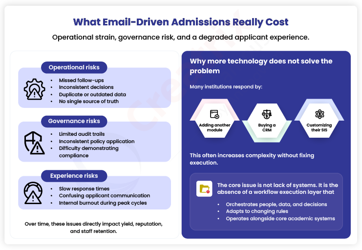 What Email-Driven Admissions Really Cost