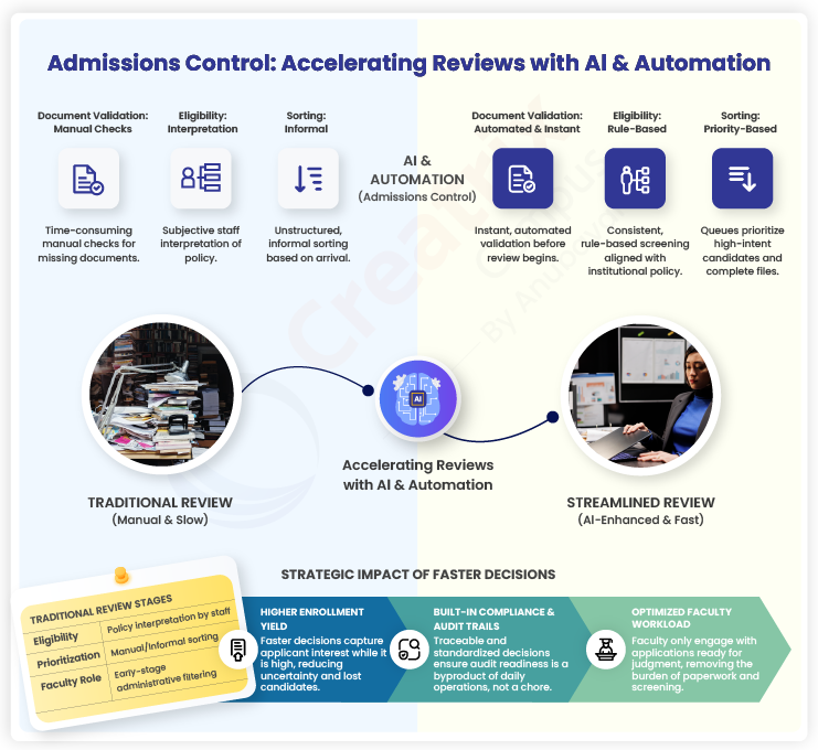 Admissions Control